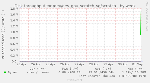 Disk throughput for /dev/dev_gpu_scratch_vg/scratch
