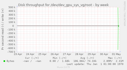Disk throughput for /dev/dev_gpu_sys_vg/root