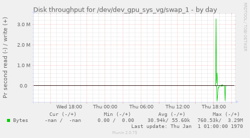 Disk throughput for /dev/dev_gpu_sys_vg/swap_1