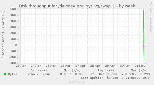 Disk throughput for /dev/dev_gpu_sys_vg/swap_1