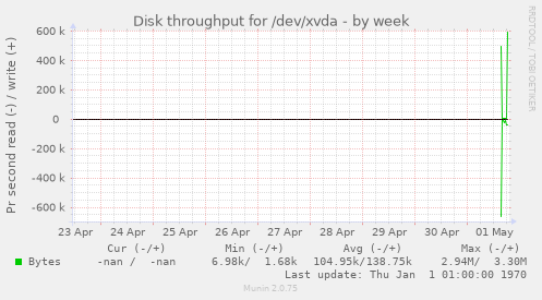 Disk throughput for /dev/xvda