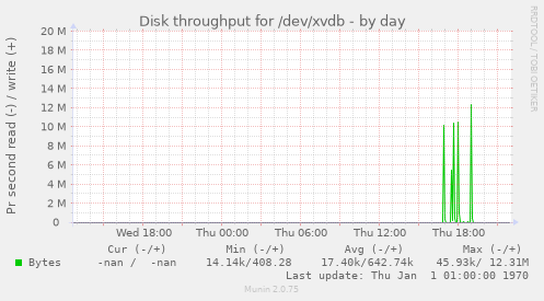 Disk throughput for /dev/xvdb