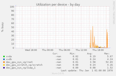 Utilization per device