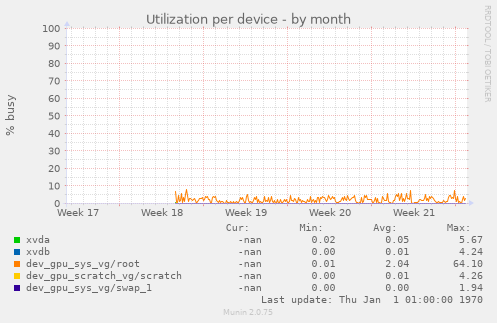Utilization per device