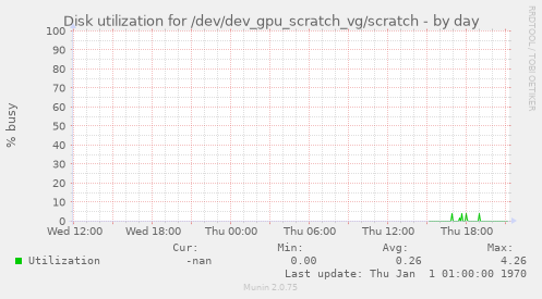 Disk utilization for /dev/dev_gpu_scratch_vg/scratch