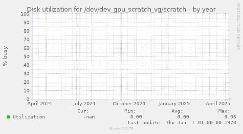 Disk utilization for /dev/dev_gpu_scratch_vg/scratch