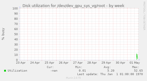 Disk utilization for /dev/dev_gpu_sys_vg/root