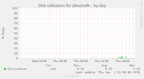 Disk utilization for /dev/xvdb
