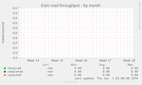 Exim mail throughput