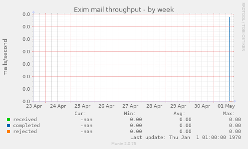 Exim mail throughput