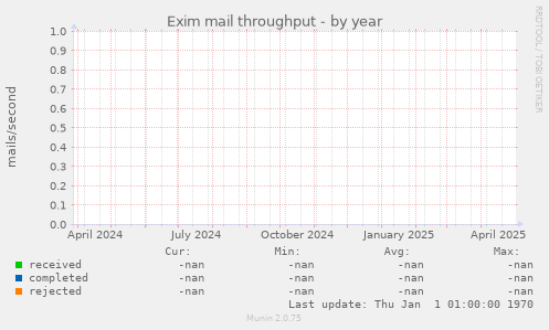 Exim mail throughput