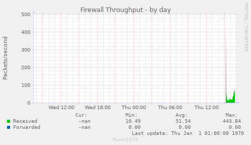 Firewall Throughput