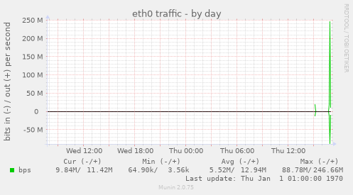 eth0 traffic