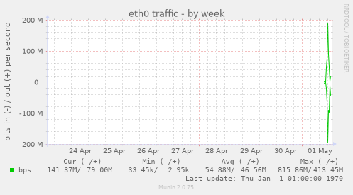 eth0 traffic