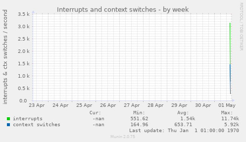 Interrupts and context switches
