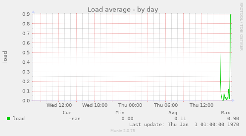 Load average