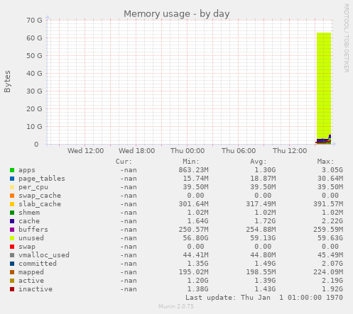 Memory usage