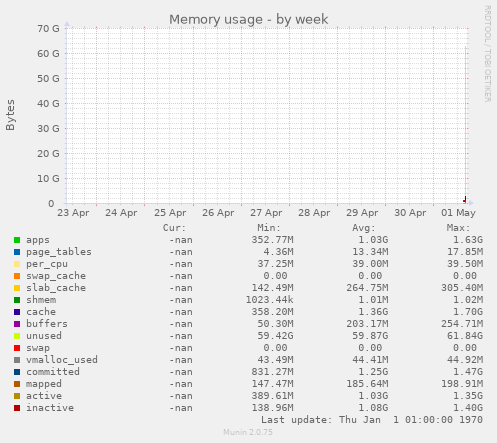 Memory usage