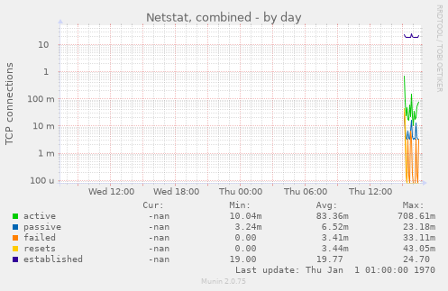 Netstat, combined