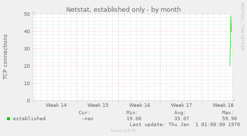 Netstat, established only