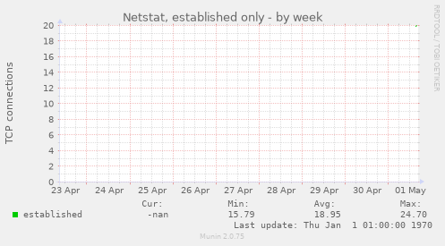 Netstat, established only