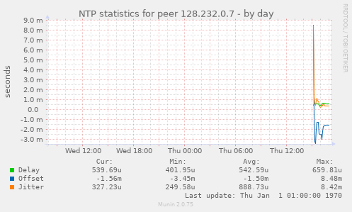 NTP statistics for peer 128.232.0.7