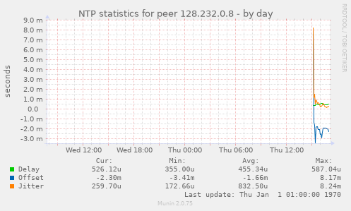 NTP statistics for peer 128.232.0.8