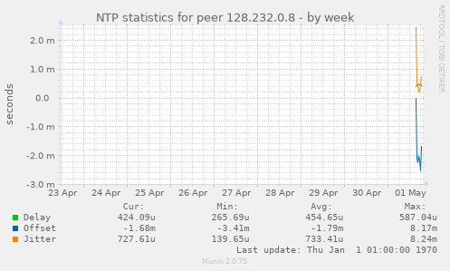 NTP statistics for peer 128.232.0.8