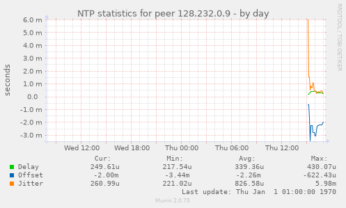 NTP statistics for peer 128.232.0.9
