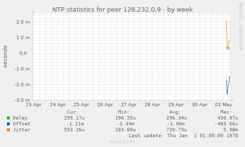 NTP statistics for peer 128.232.0.9