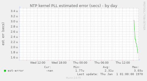 NTP kernel PLL estimated error (secs)