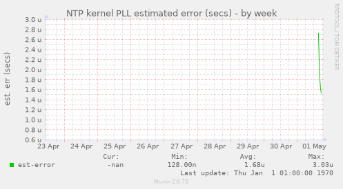 NTP kernel PLL estimated error (secs)