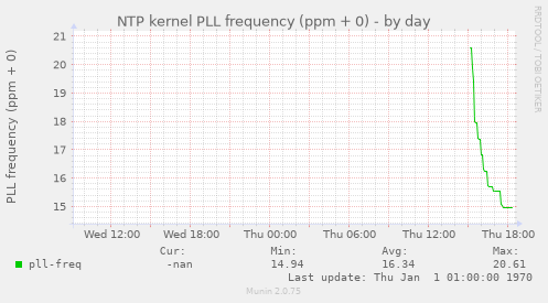 NTP kernel PLL frequency (ppm + 0)