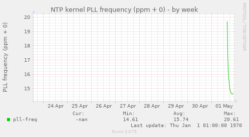 NTP kernel PLL frequency (ppm + 0)