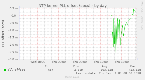 NTP kernel PLL offset (secs)