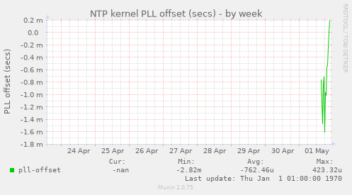 NTP kernel PLL offset (secs)