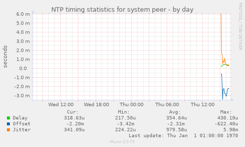 NTP timing statistics for system peer