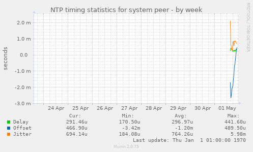 NTP timing statistics for system peer