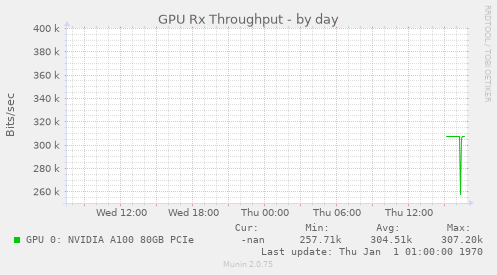 GPU Rx Throughput