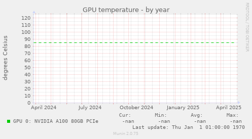 GPU temperature