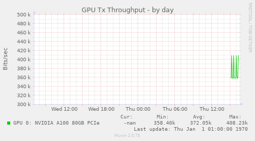 GPU Tx Throughput