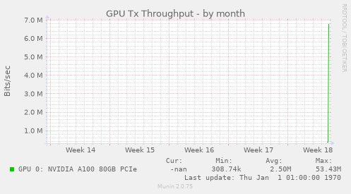 GPU Tx Throughput