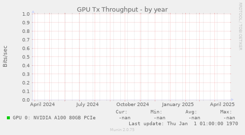 GPU Tx Throughput