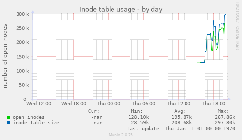 Inode table usage