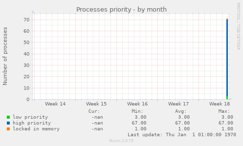 Processes priority