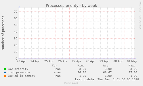 Processes priority