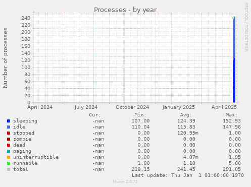 Processes
