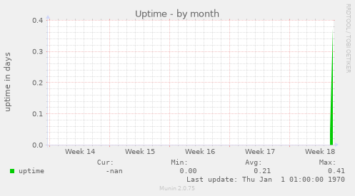 Uptime