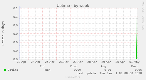 Uptime