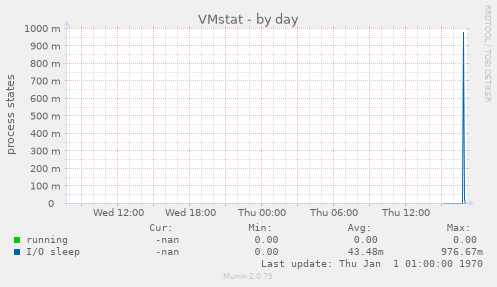VMstat
